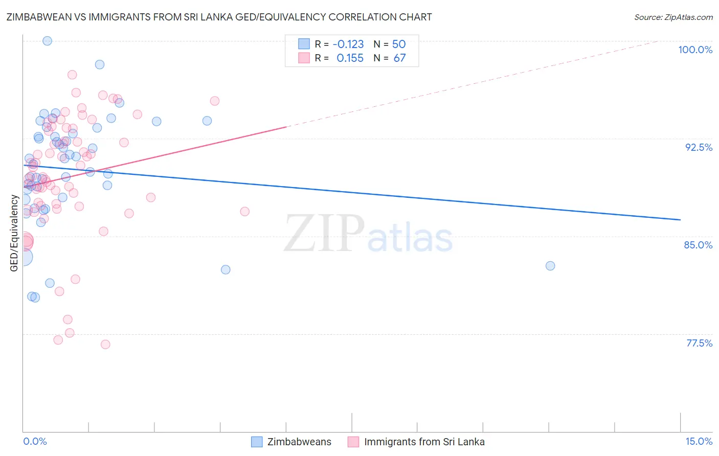 Zimbabwean vs Immigrants from Sri Lanka GED/Equivalency