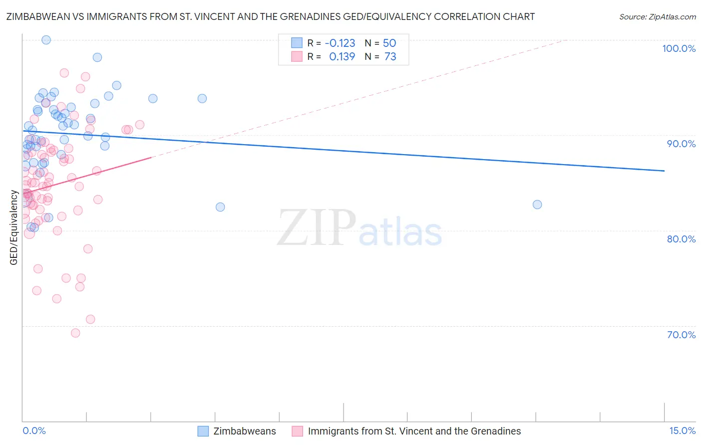 Zimbabwean vs Immigrants from St. Vincent and the Grenadines GED/Equivalency
