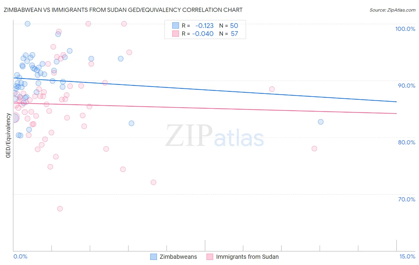 Zimbabwean vs Immigrants from Sudan GED/Equivalency