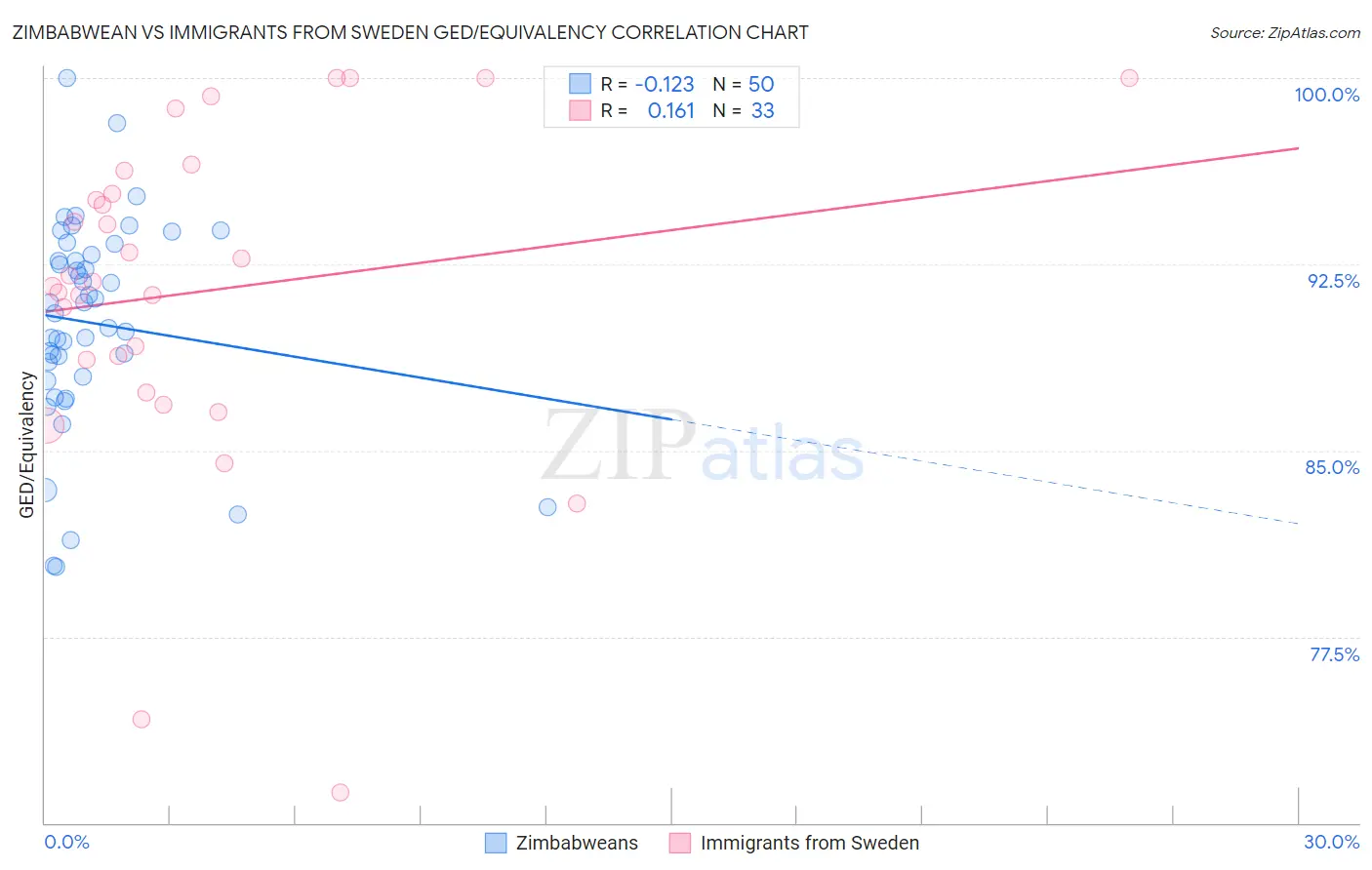 Zimbabwean vs Immigrants from Sweden GED/Equivalency