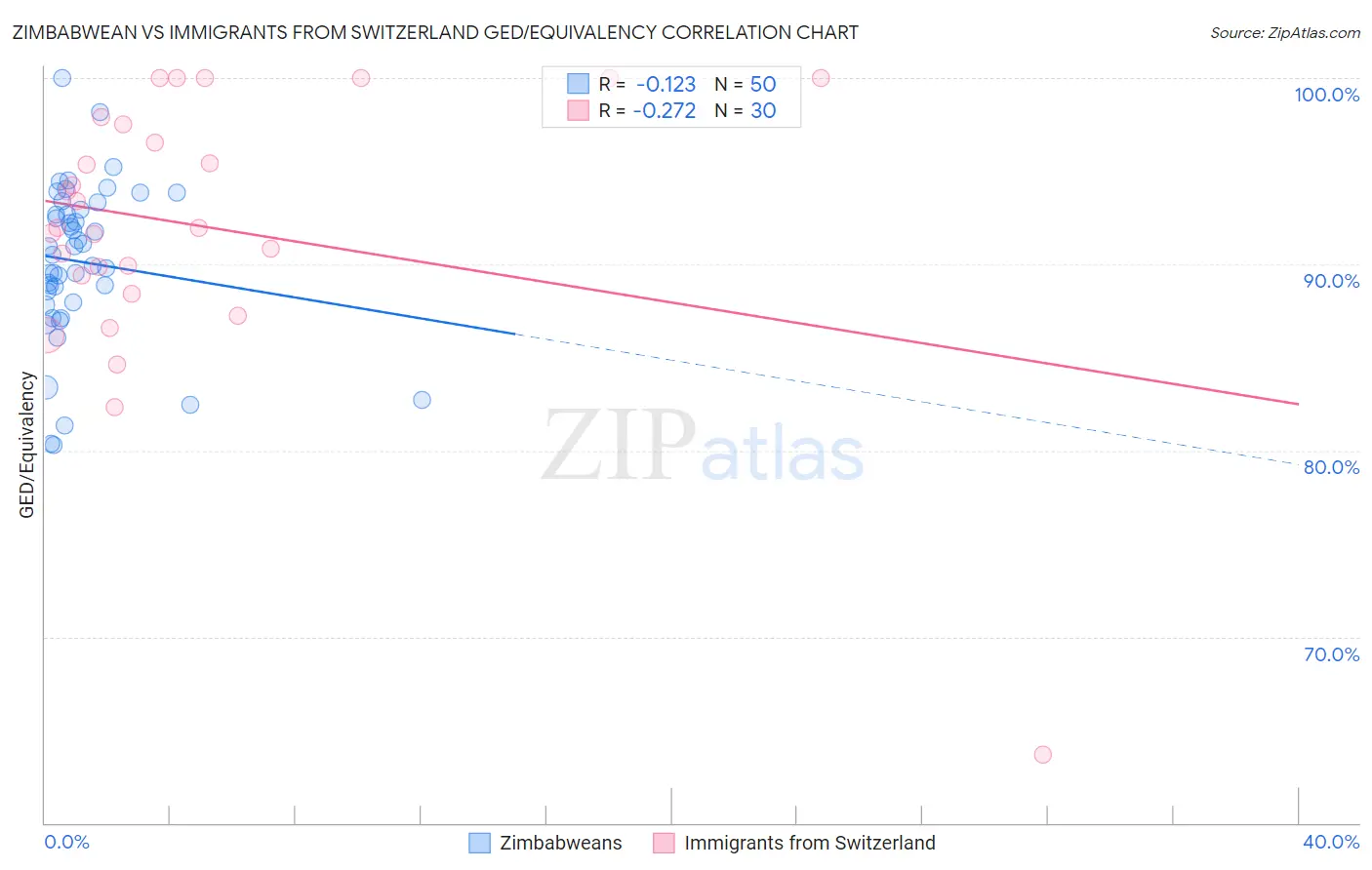 Zimbabwean vs Immigrants from Switzerland GED/Equivalency