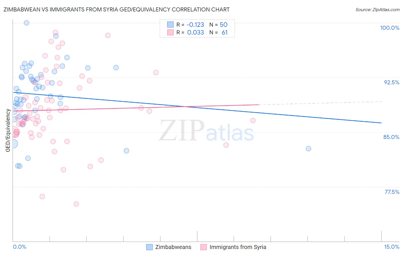 Zimbabwean vs Immigrants from Syria GED/Equivalency