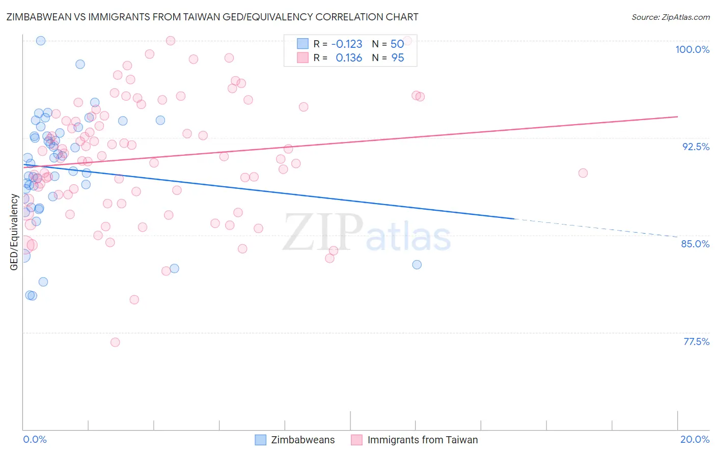 Zimbabwean vs Immigrants from Taiwan GED/Equivalency