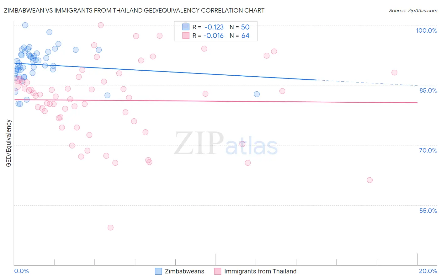 Zimbabwean vs Immigrants from Thailand GED/Equivalency