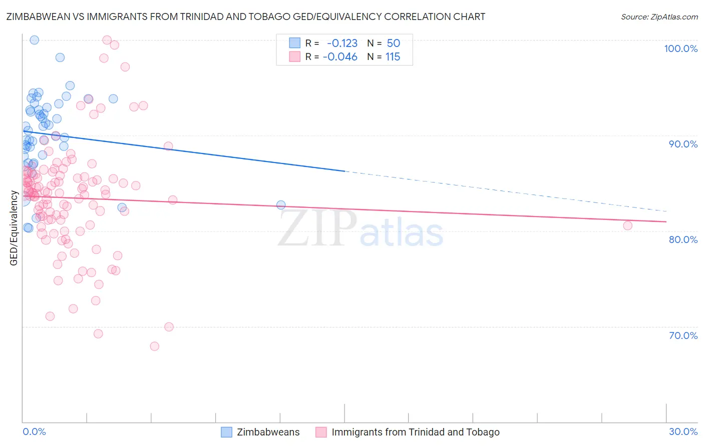 Zimbabwean vs Immigrants from Trinidad and Tobago GED/Equivalency