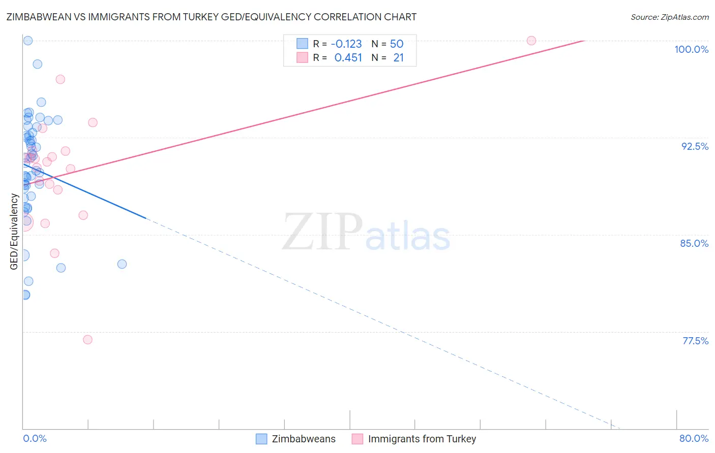 Zimbabwean vs Immigrants from Turkey GED/Equivalency