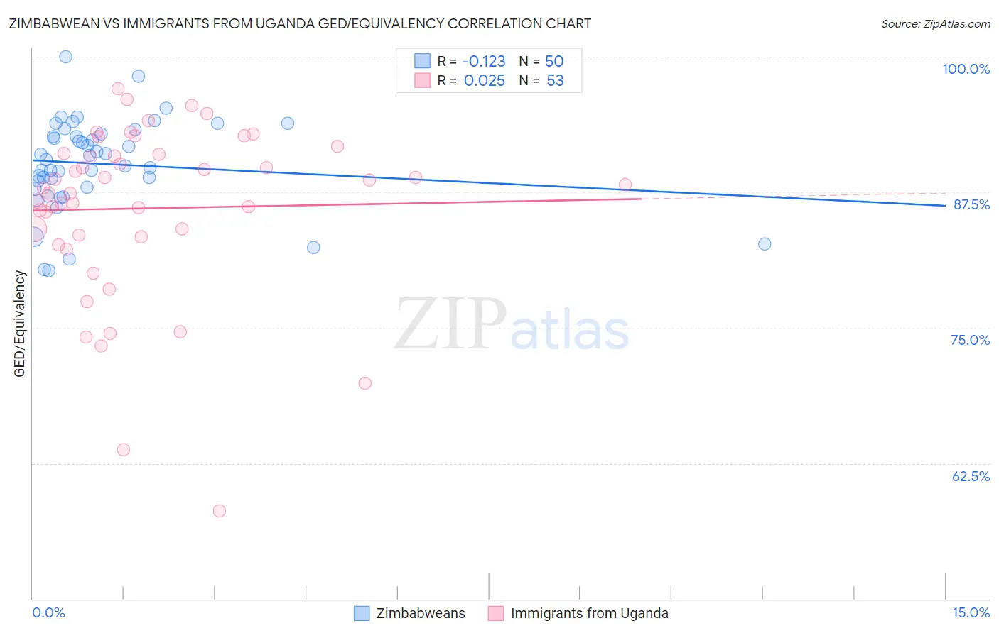 Zimbabwean vs Immigrants from Uganda GED/Equivalency