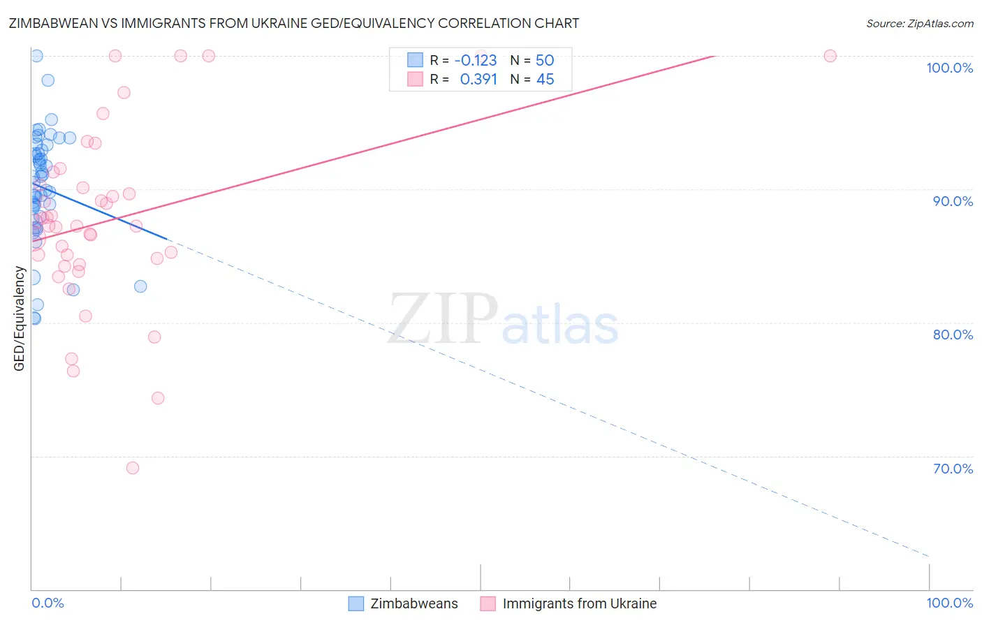 Zimbabwean vs Immigrants from Ukraine GED/Equivalency
