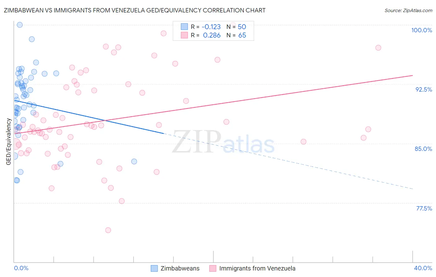 Zimbabwean vs Immigrants from Venezuela GED/Equivalency