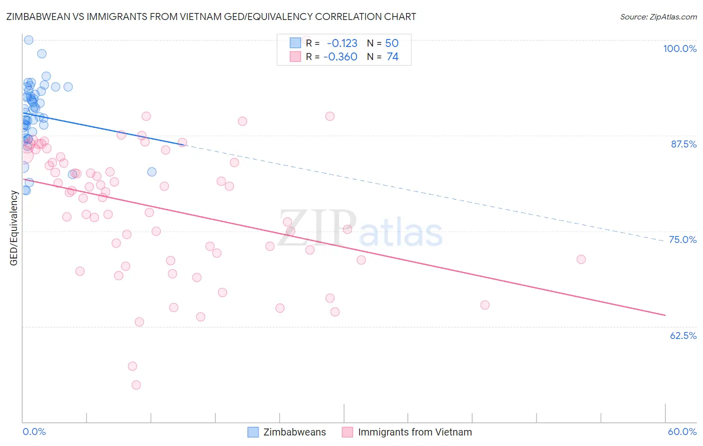 Zimbabwean vs Immigrants from Vietnam GED/Equivalency