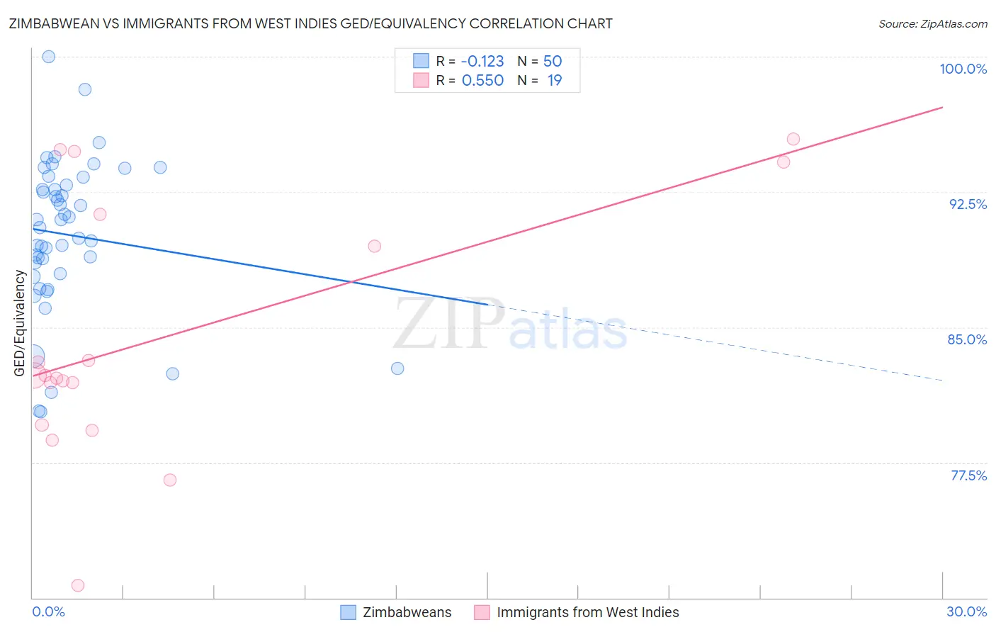 Zimbabwean vs Immigrants from West Indies GED/Equivalency
