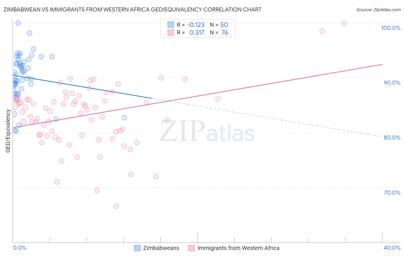 Zimbabwean vs Immigrants from Western Africa GED/Equivalency