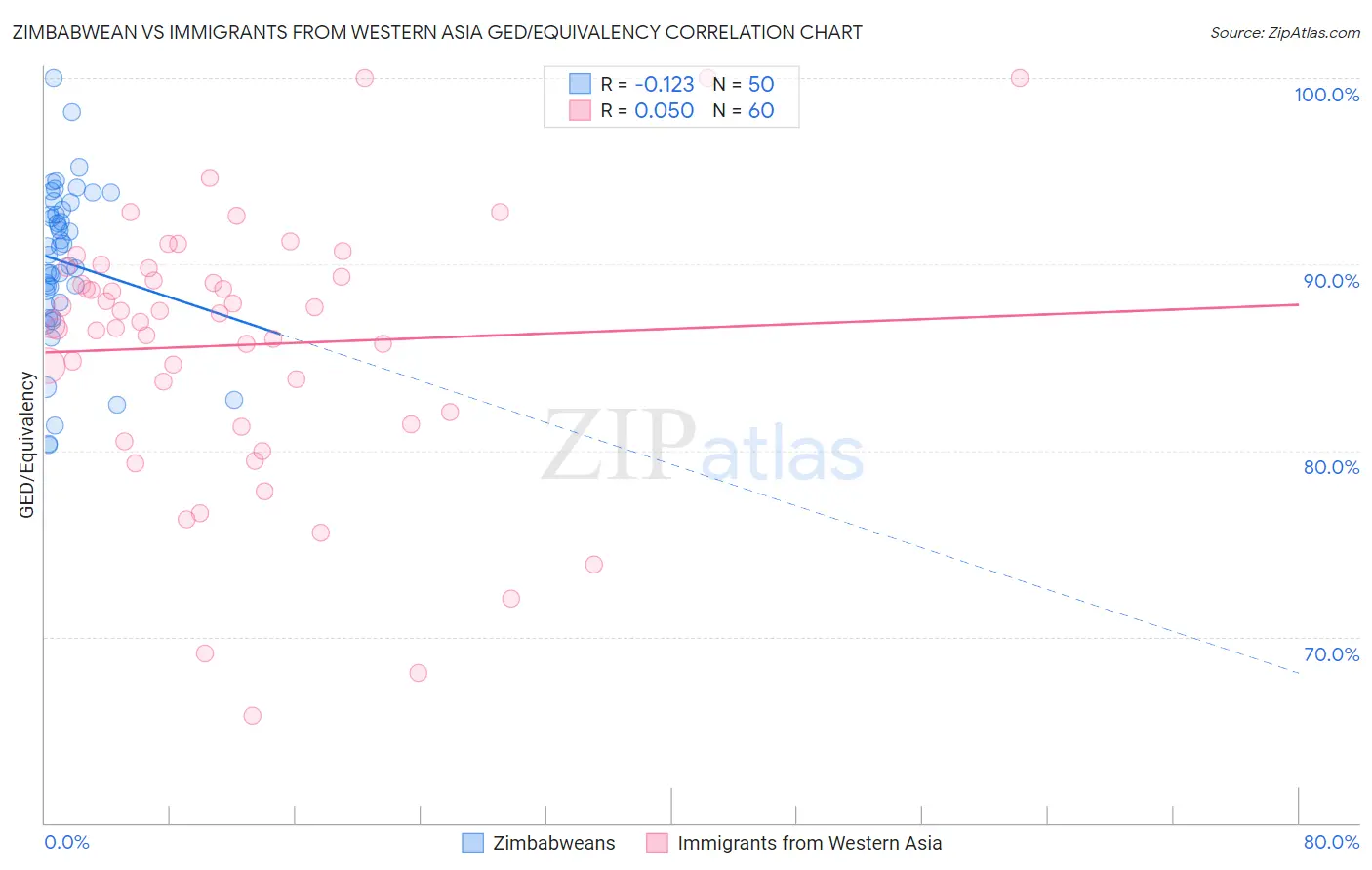 Zimbabwean vs Immigrants from Western Asia GED/Equivalency