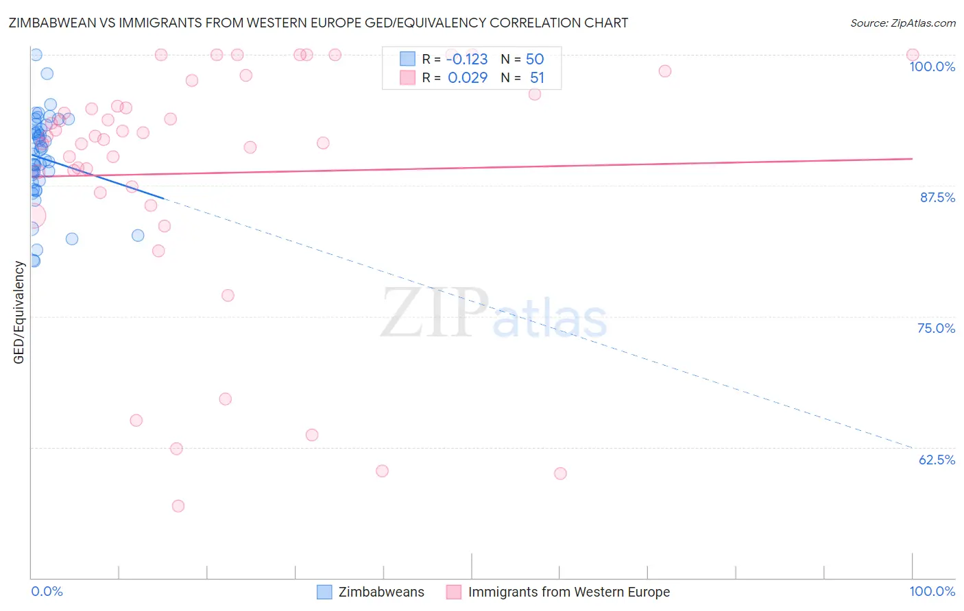 Zimbabwean vs Immigrants from Western Europe GED/Equivalency