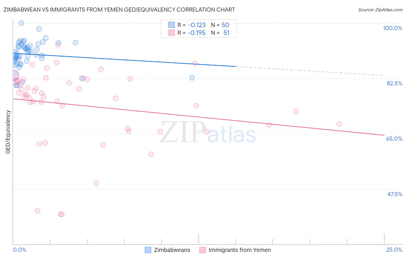 Zimbabwean vs Immigrants from Yemen GED/Equivalency