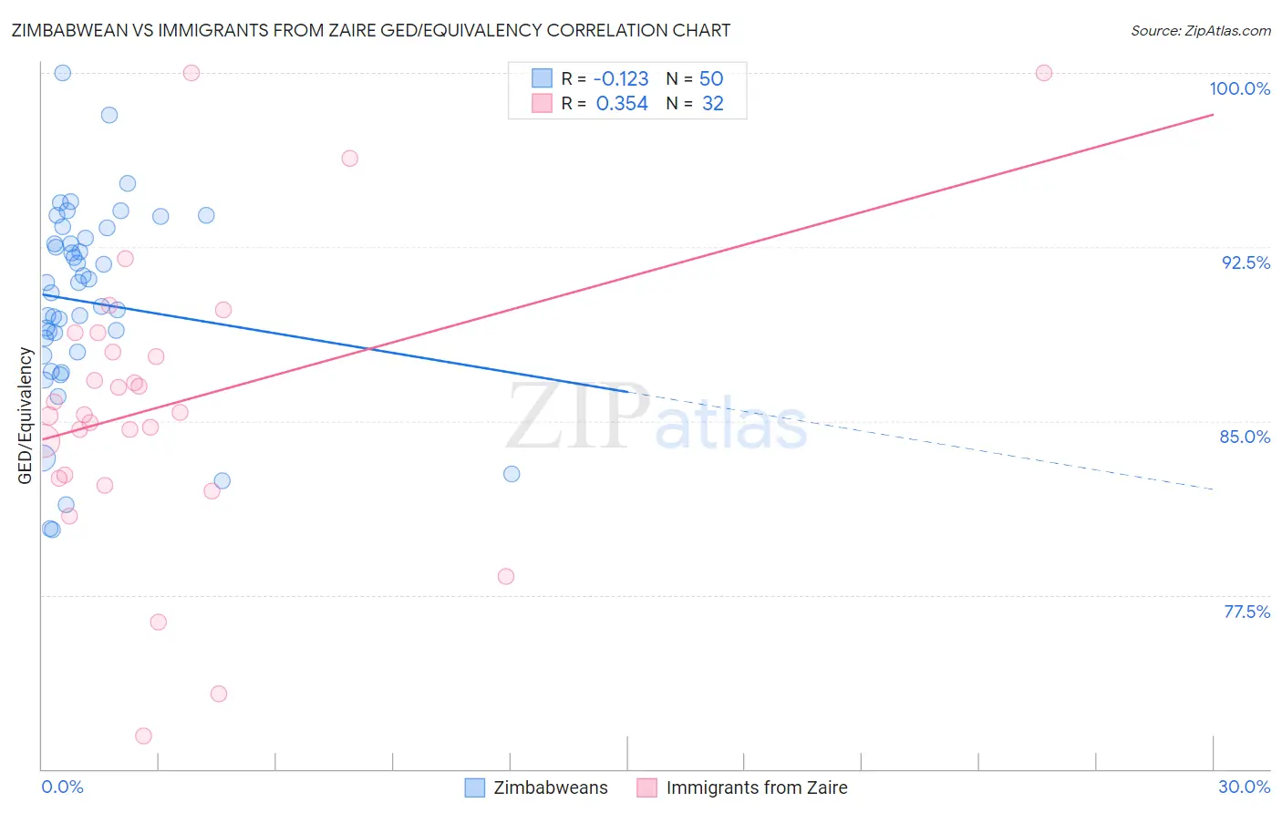 Zimbabwean vs Immigrants from Zaire GED/Equivalency