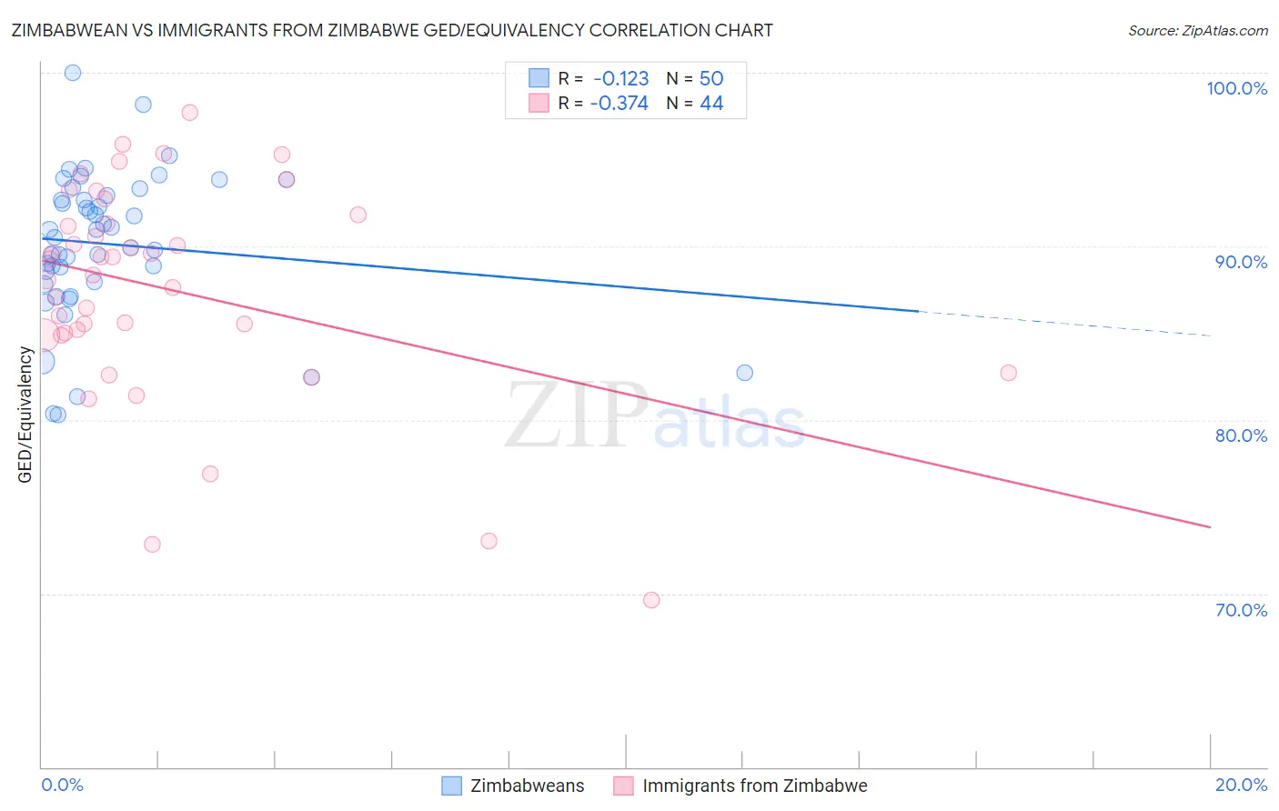 Zimbabwean vs Immigrants from Zimbabwe GED/Equivalency