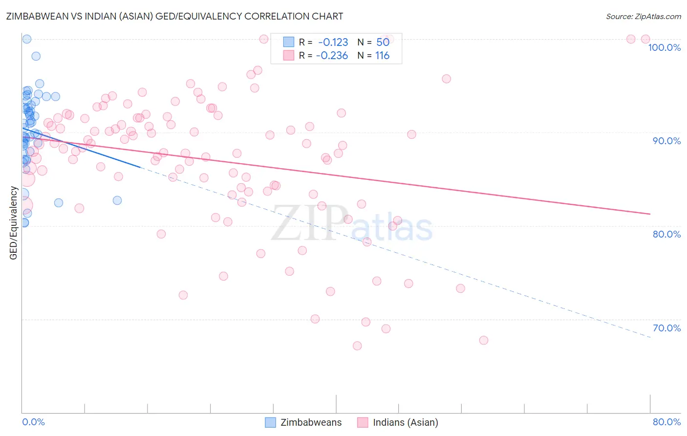 Zimbabwean vs Indian (Asian) GED/Equivalency