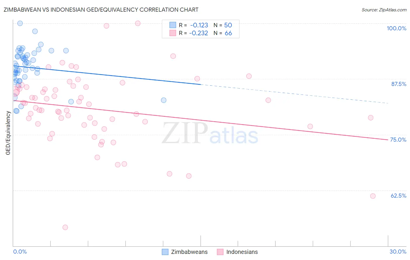 Zimbabwean vs Indonesian GED/Equivalency