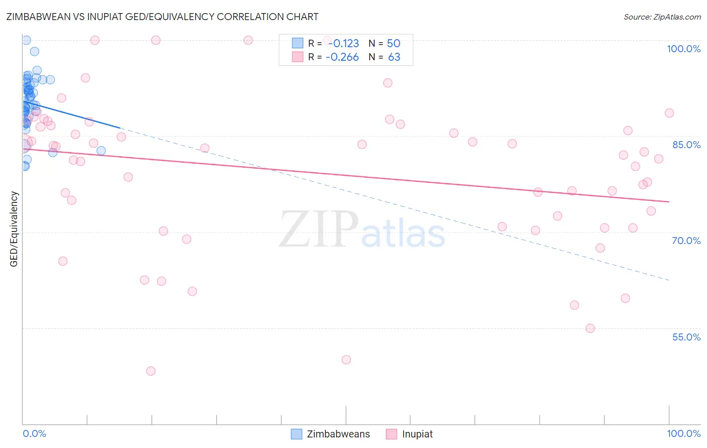 Zimbabwean vs Inupiat GED/Equivalency