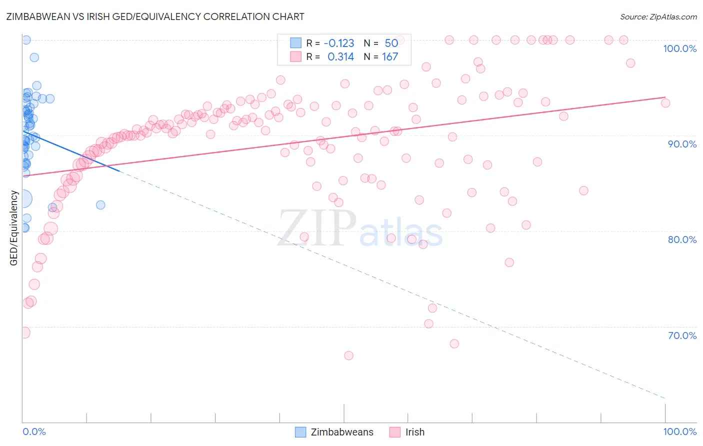 Zimbabwean vs Irish GED/Equivalency