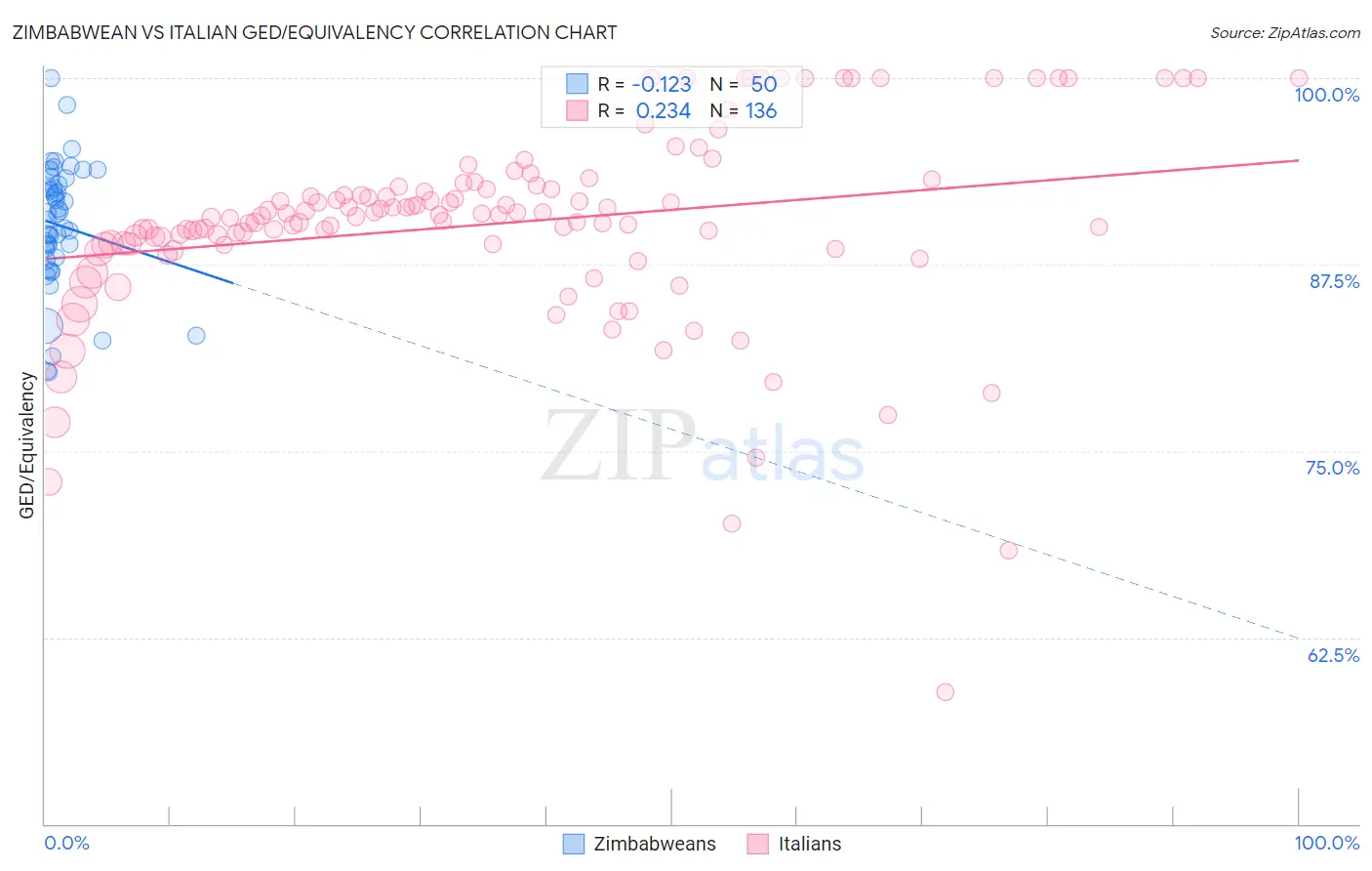 Zimbabwean vs Italian GED/Equivalency