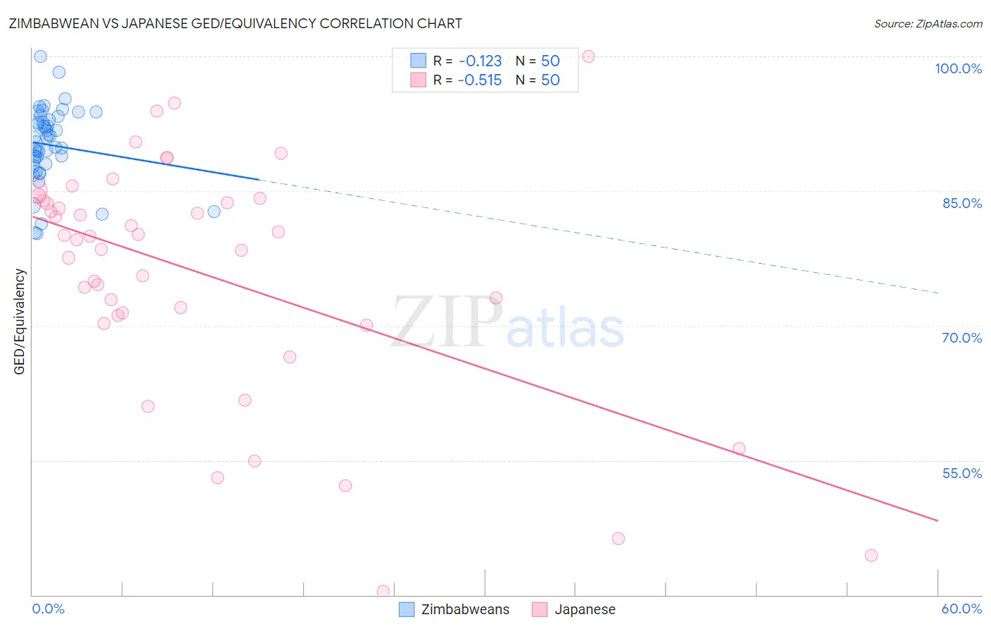 Zimbabwean vs Japanese GED/Equivalency