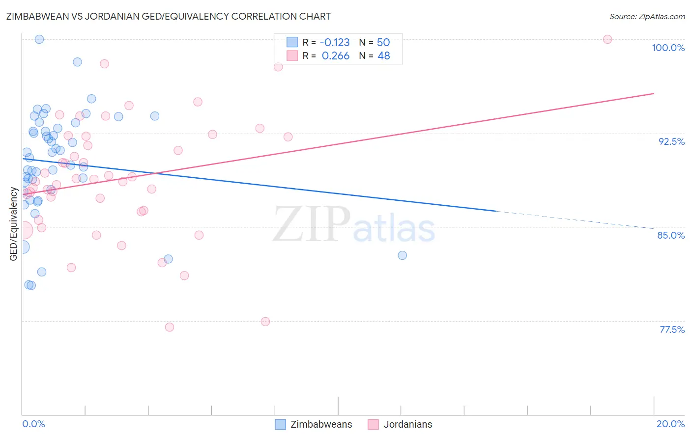 Zimbabwean vs Jordanian GED/Equivalency