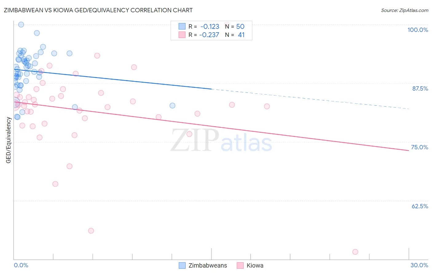 Zimbabwean vs Kiowa GED/Equivalency