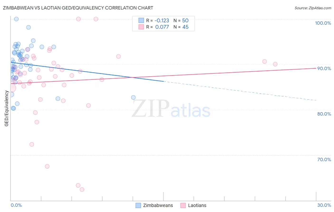 Zimbabwean vs Laotian GED/Equivalency