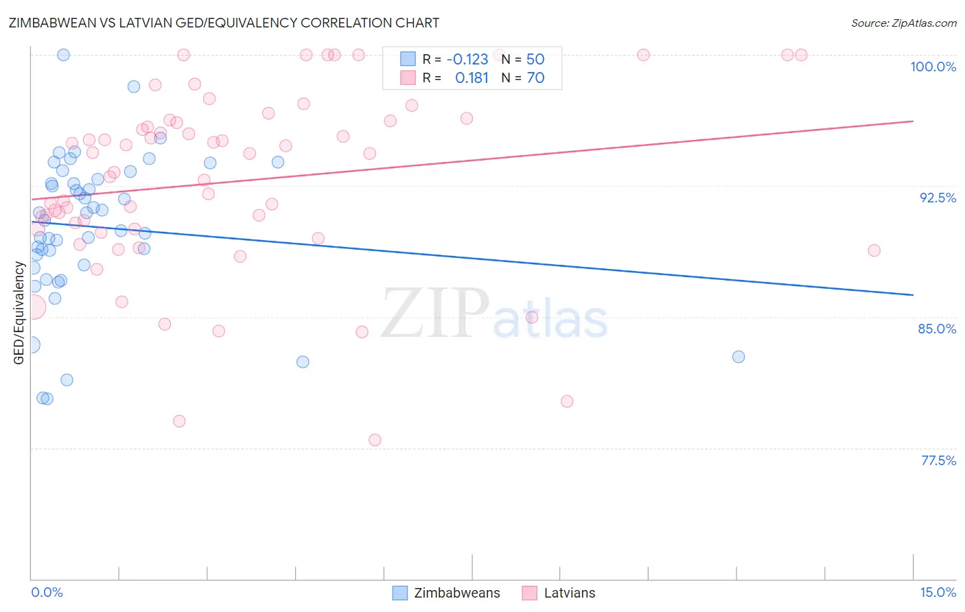 Zimbabwean vs Latvian GED/Equivalency