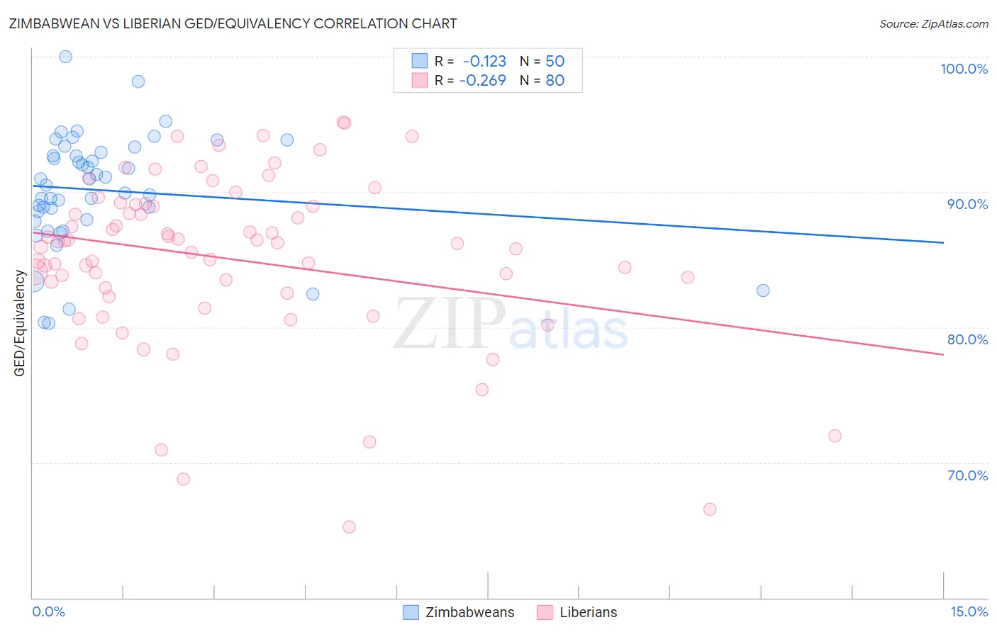Zimbabwean vs Liberian GED/Equivalency
