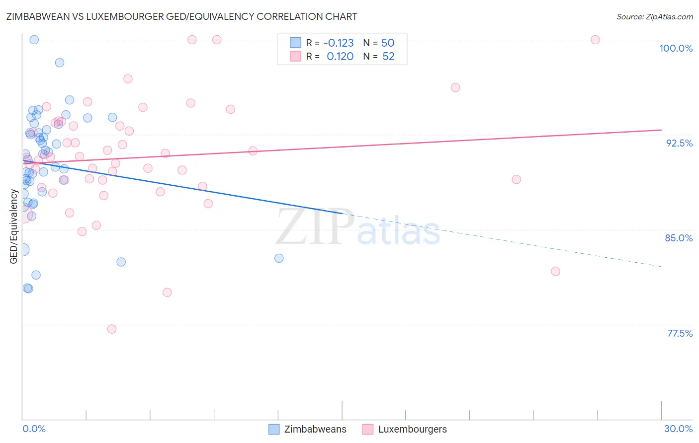 Zimbabwean vs Luxembourger GED/Equivalency