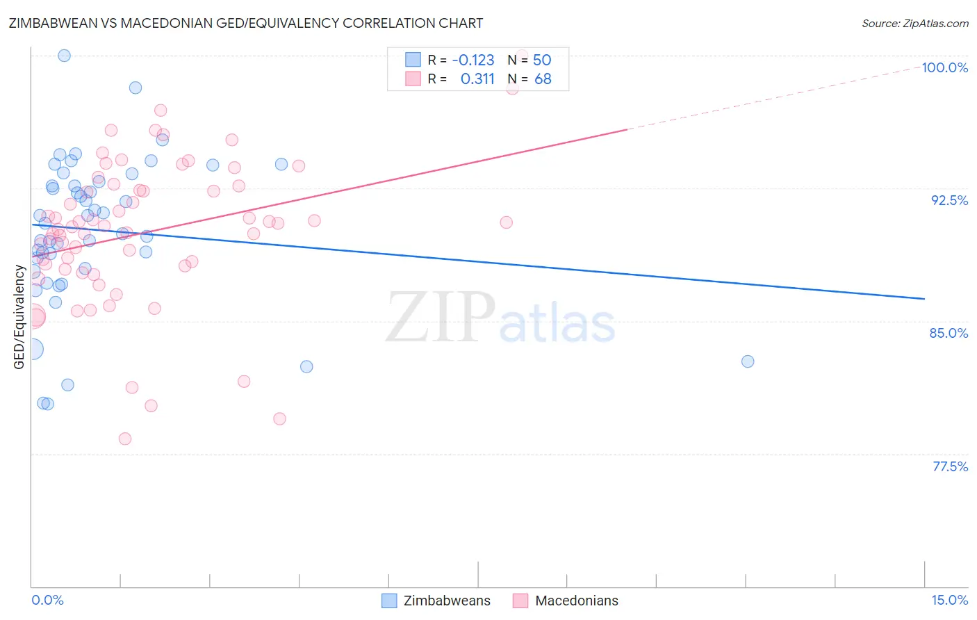Zimbabwean vs Macedonian GED/Equivalency
