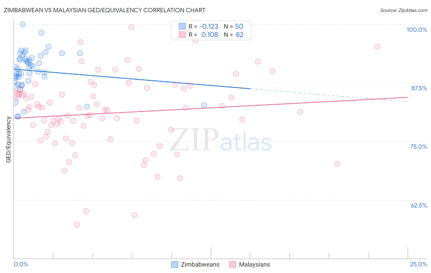 Zimbabwean vs Malaysian GED/Equivalency