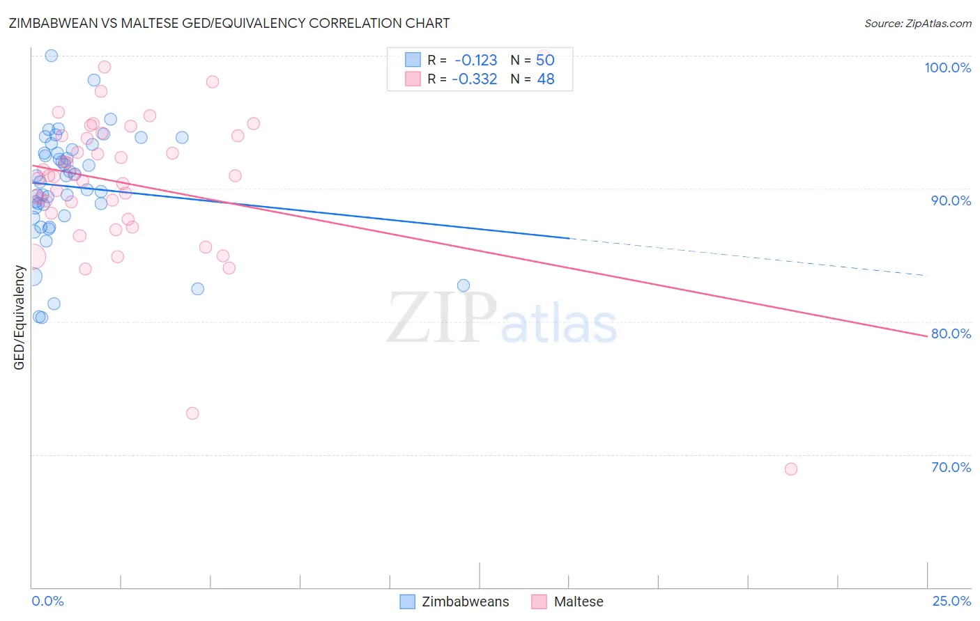 Zimbabwean vs Maltese GED/Equivalency