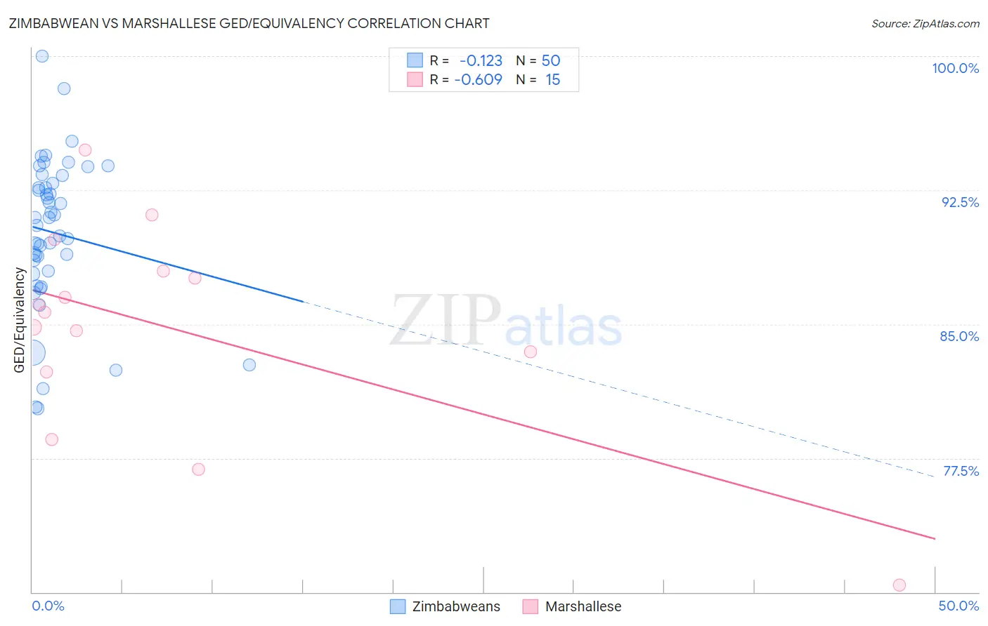 Zimbabwean vs Marshallese GED/Equivalency
