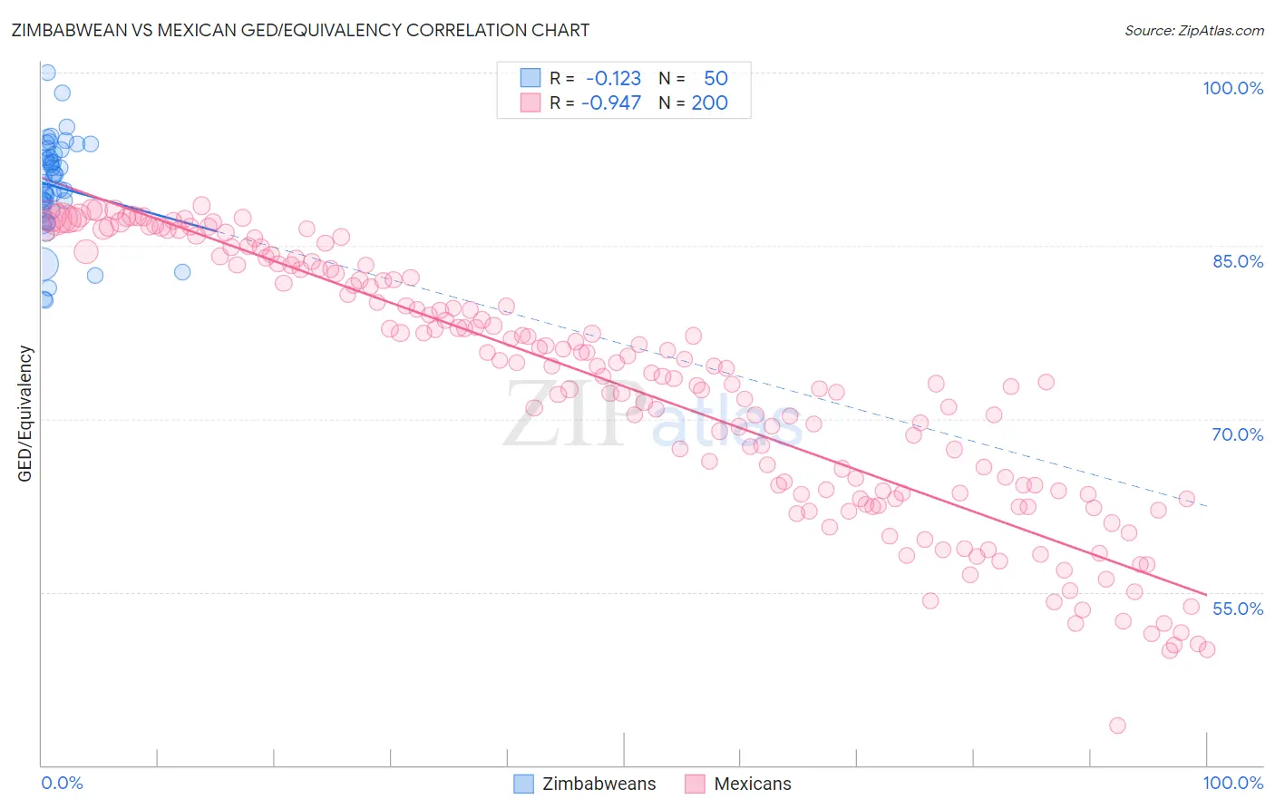 Zimbabwean vs Mexican GED/Equivalency