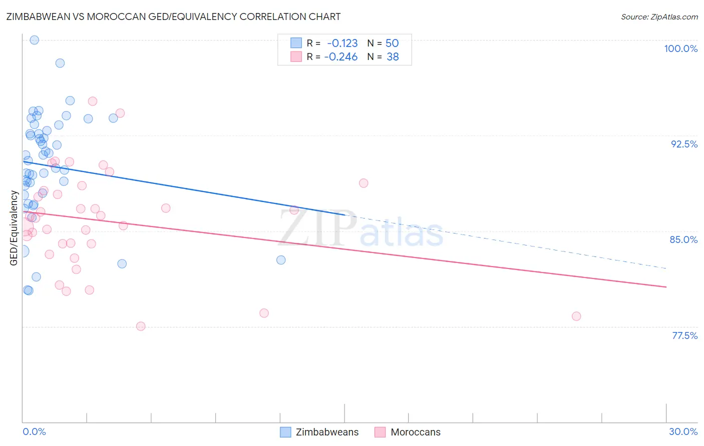 Zimbabwean vs Moroccan GED/Equivalency