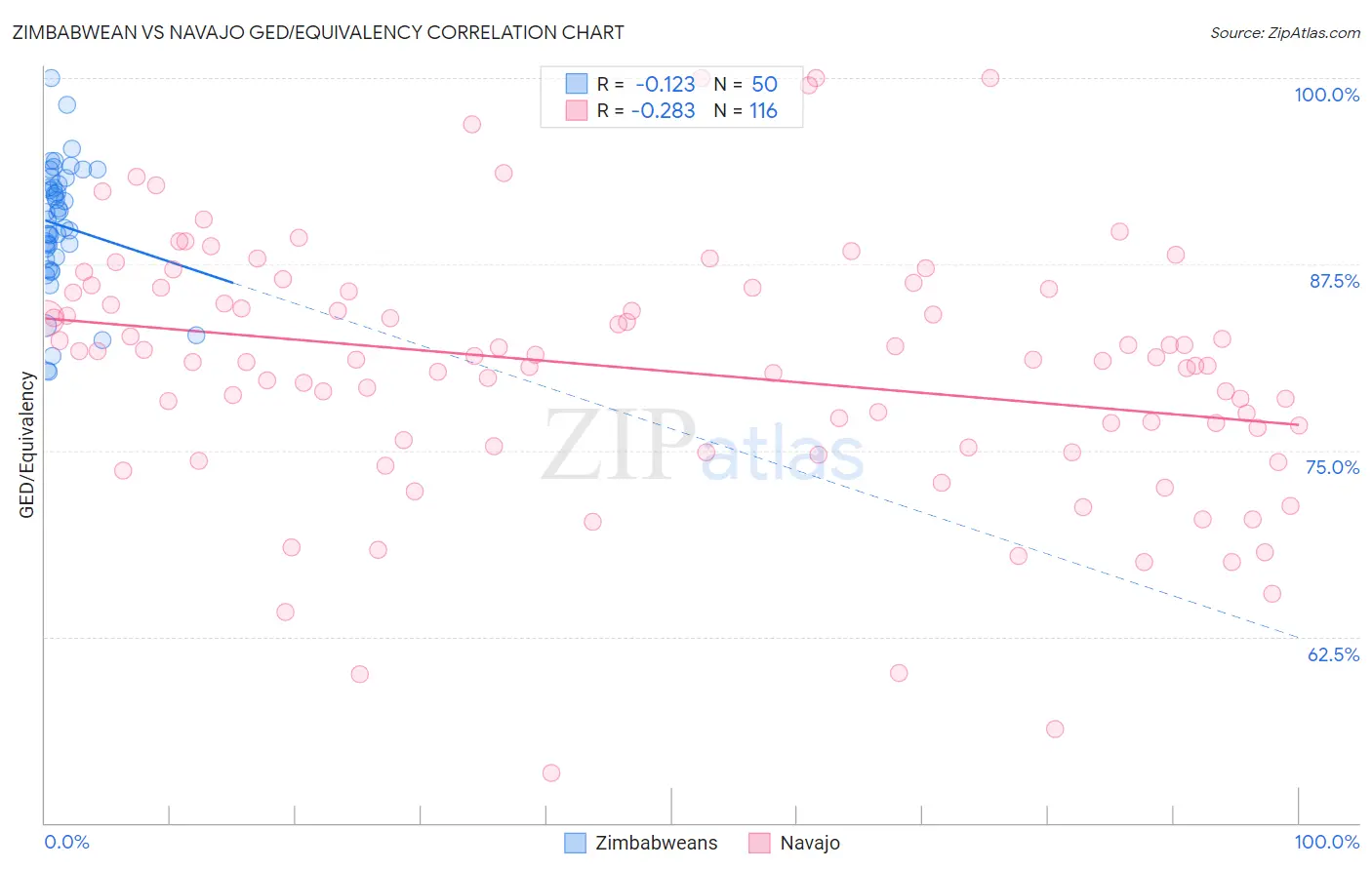 Zimbabwean vs Navajo GED/Equivalency
