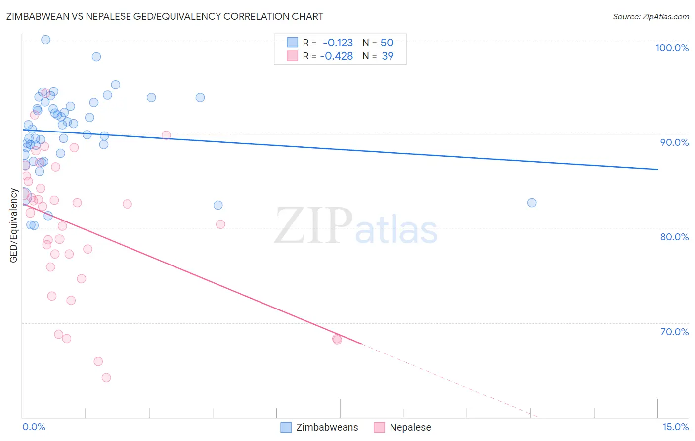 Zimbabwean vs Nepalese GED/Equivalency