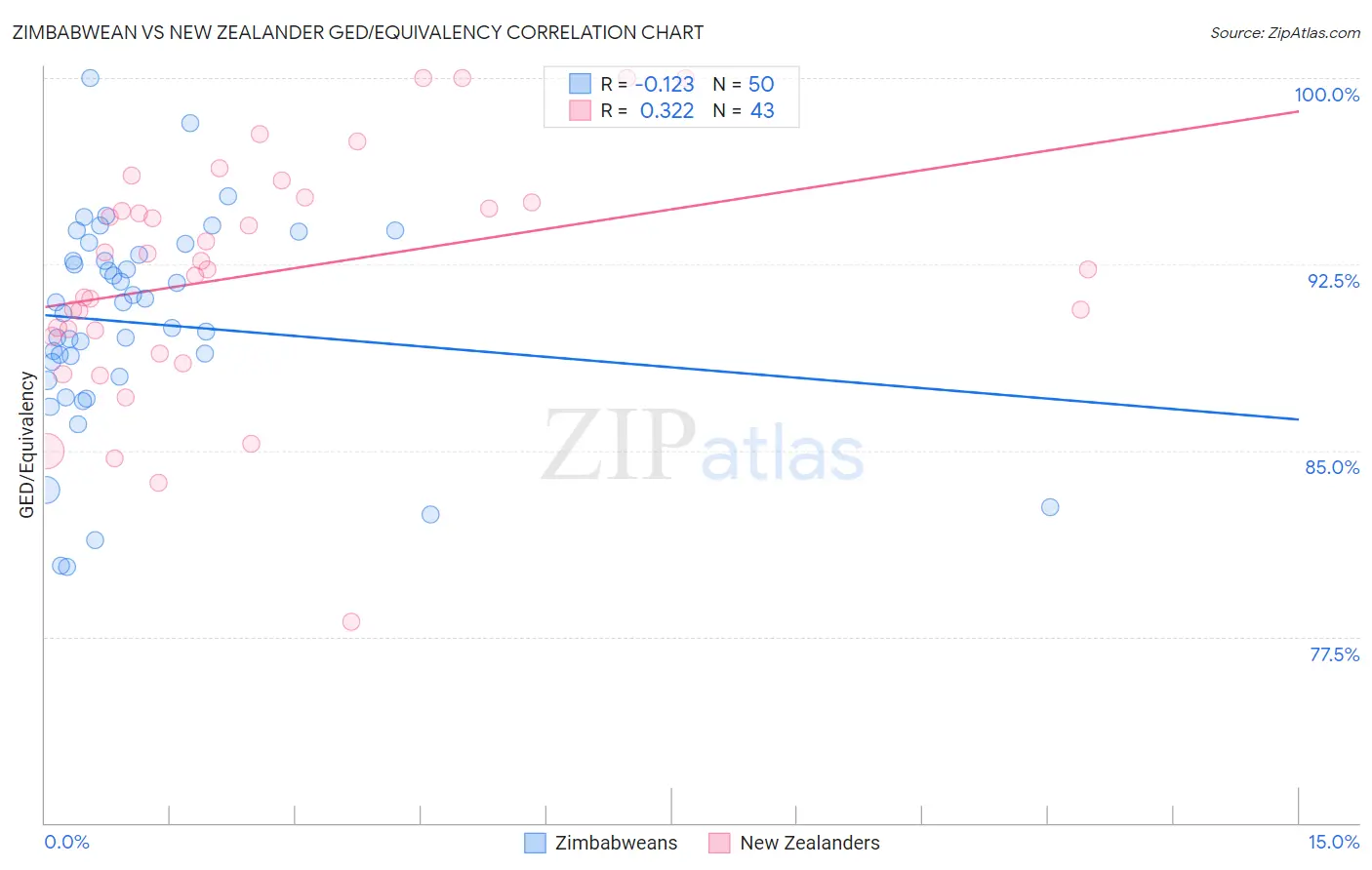 Zimbabwean vs New Zealander GED/Equivalency