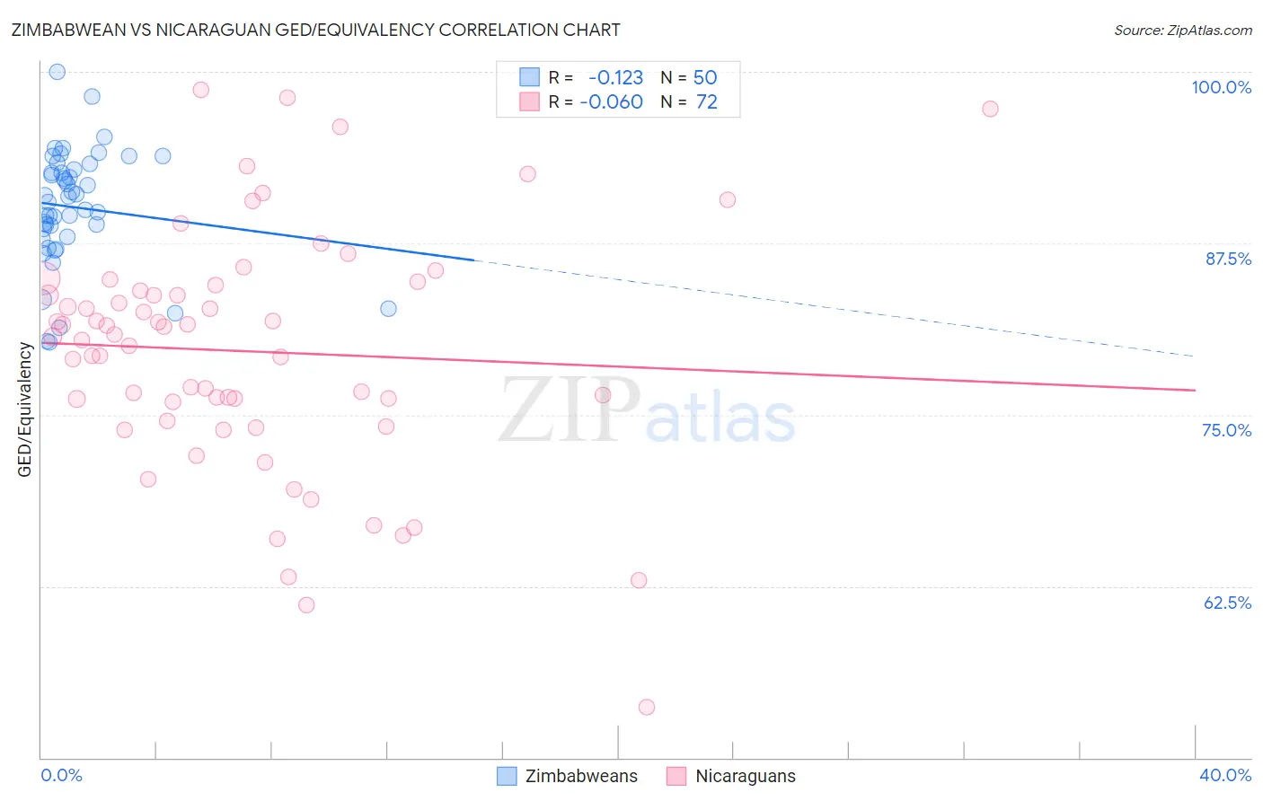 Zimbabwean vs Nicaraguan GED/Equivalency