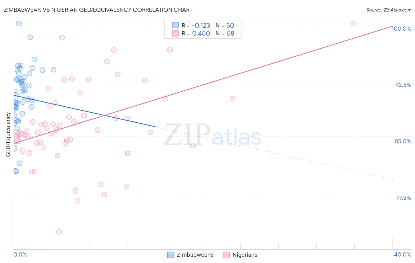 Zimbabwean vs Nigerian GED/Equivalency