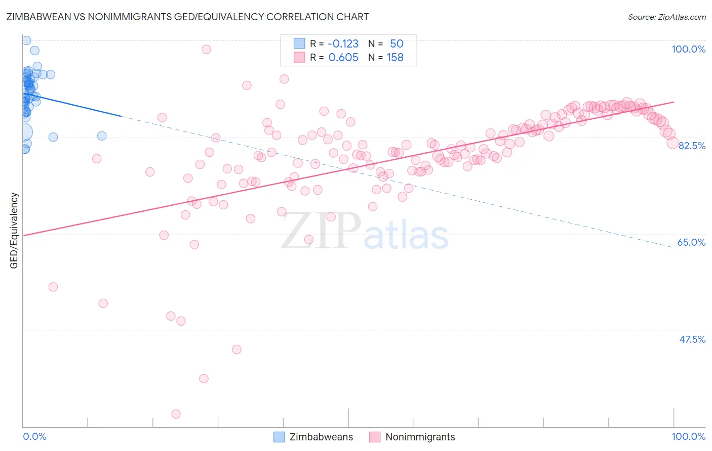 Zimbabwean vs Nonimmigrants GED/Equivalency