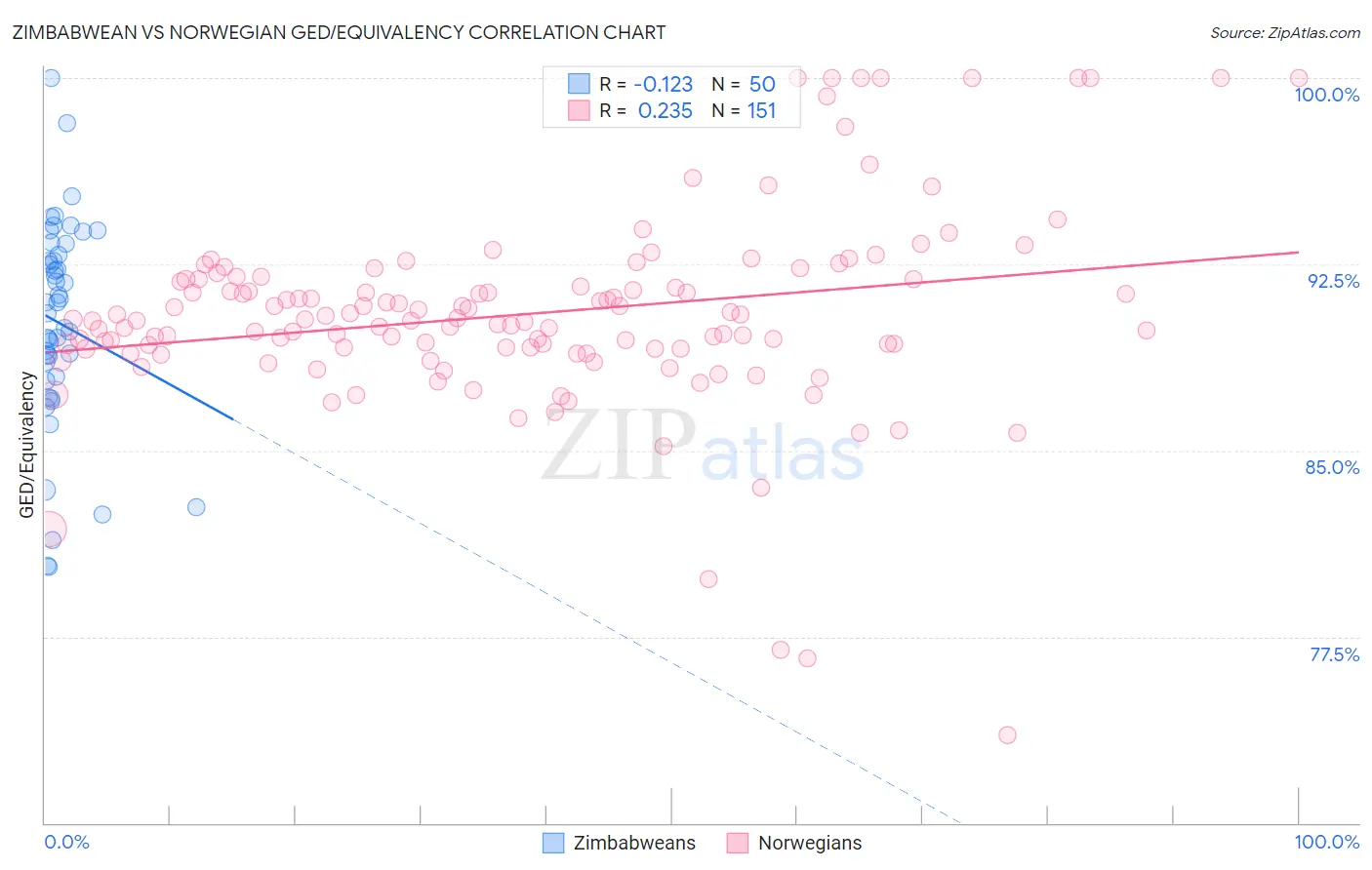 Zimbabwean vs Norwegian GED/Equivalency