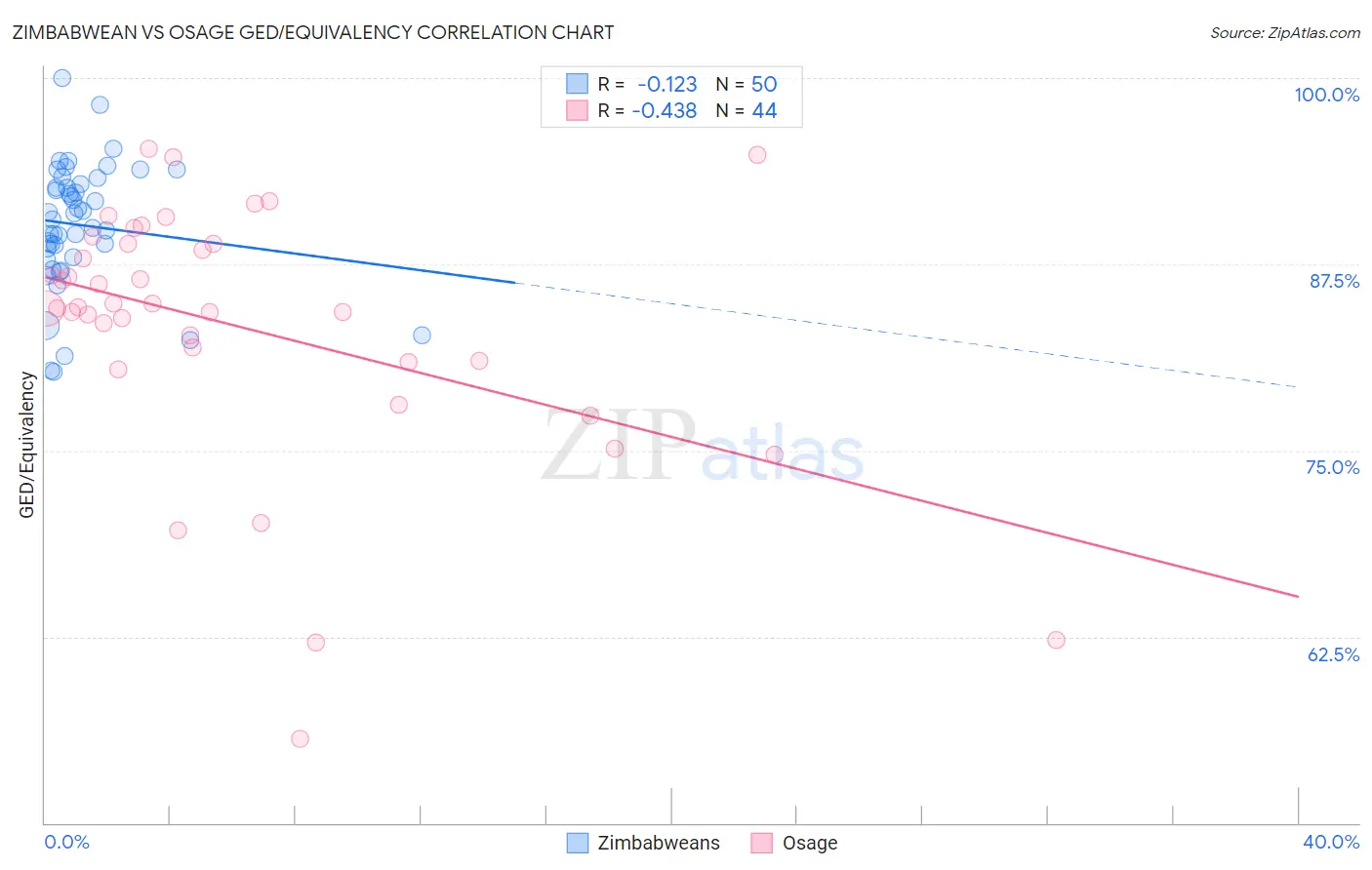 Zimbabwean vs Osage GED/Equivalency