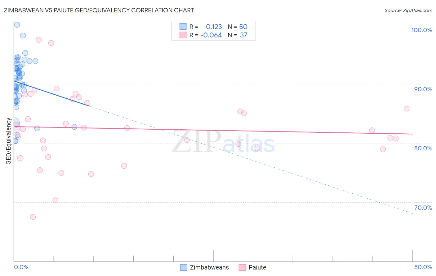 Zimbabwean vs Paiute GED/Equivalency