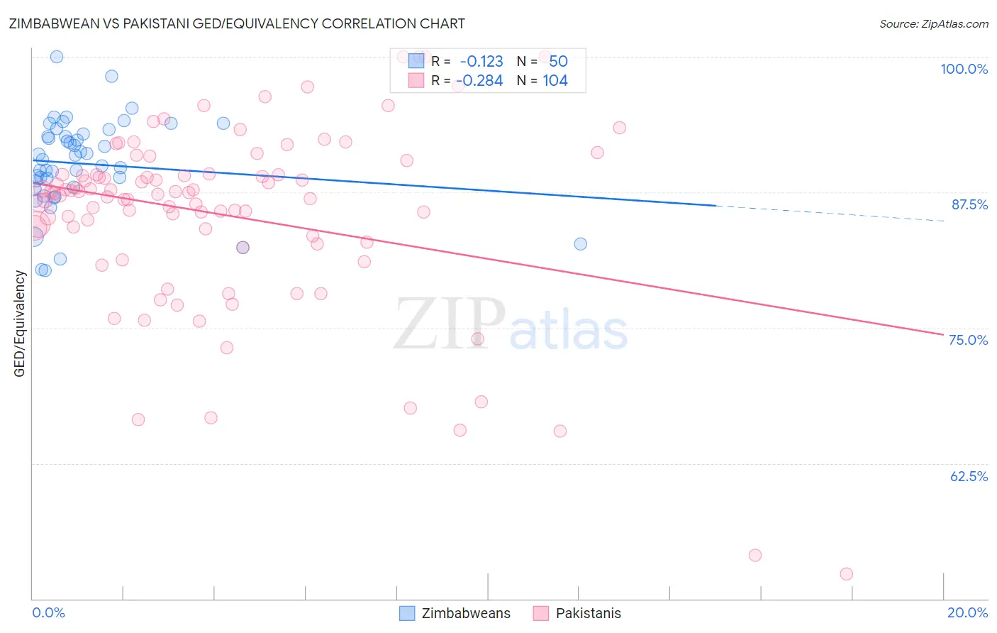 Zimbabwean vs Pakistani GED/Equivalency