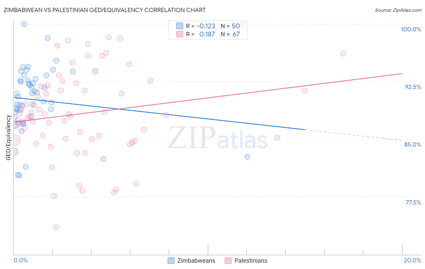 Zimbabwean vs Palestinian GED/Equivalency